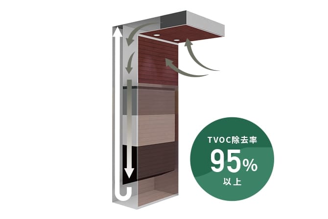 TVOC除去率95%以上