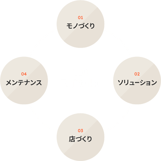 モノづくり、ソリューション、店づくり、メンテナンス