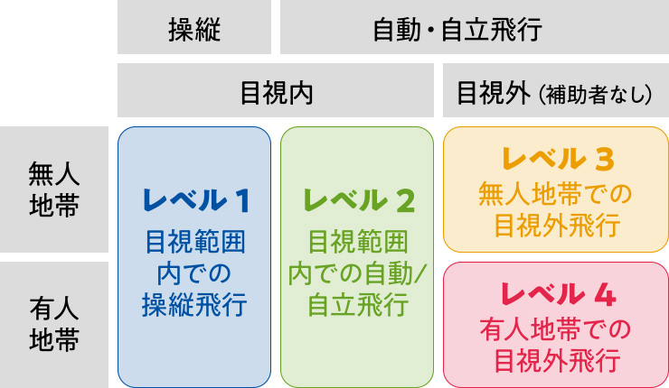 ドローンの飛行について4つの飛行レベル（レベル1～4）の表