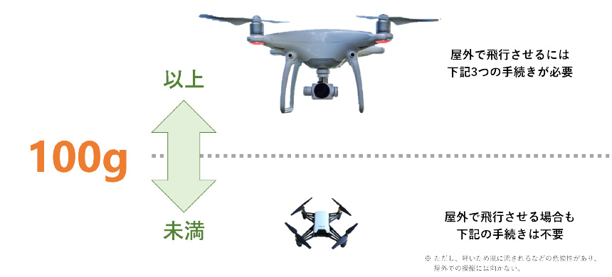 無人航空機と模型航空機においての飛行許可承認申請の比較の図