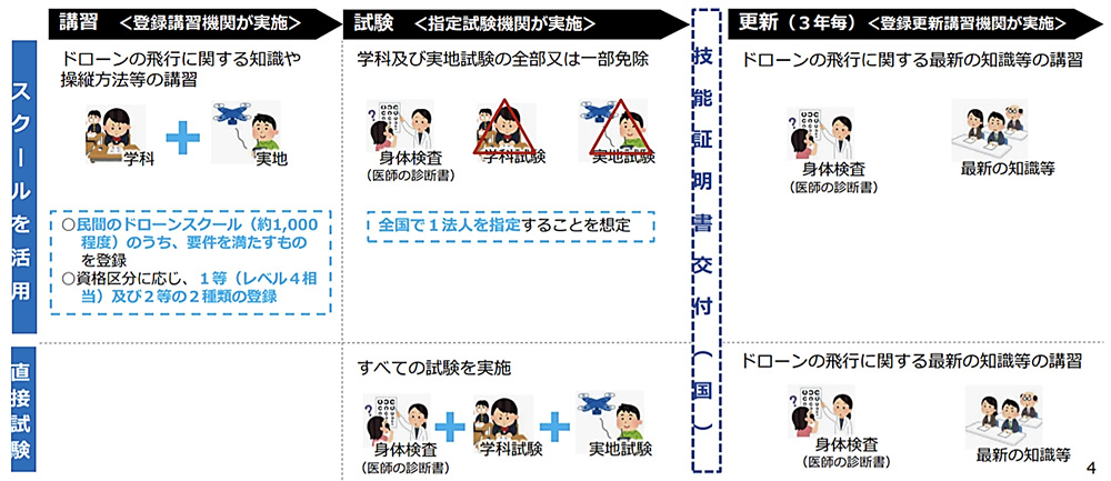 操縦ライセンスを取得する流れを説明している図