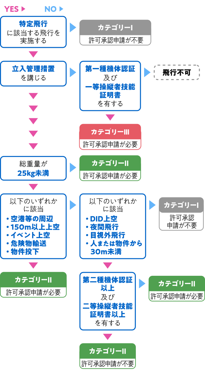 飛行カテゴリー決定のフロー図