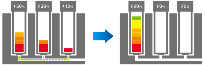 余ったバッテリーを集約できる説明の図