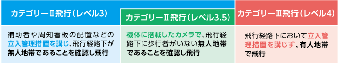 カテゴリーⅡ飛行（レベル3）、カテゴリーⅡ飛行（レベル3.5）、カテゴリーⅢ飛行（レベル4）の表