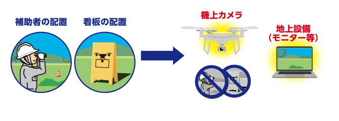 「補助者の配置、看板の配置」→「機上カメラ、地上設備（モニター等）」のイラスト