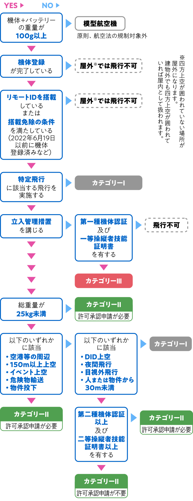 飛行カテゴリー決定のフロー図