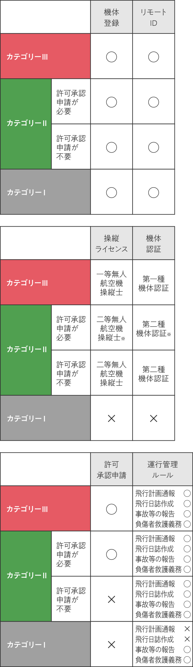 各カテゴリー別に必要な資格や手続きの表