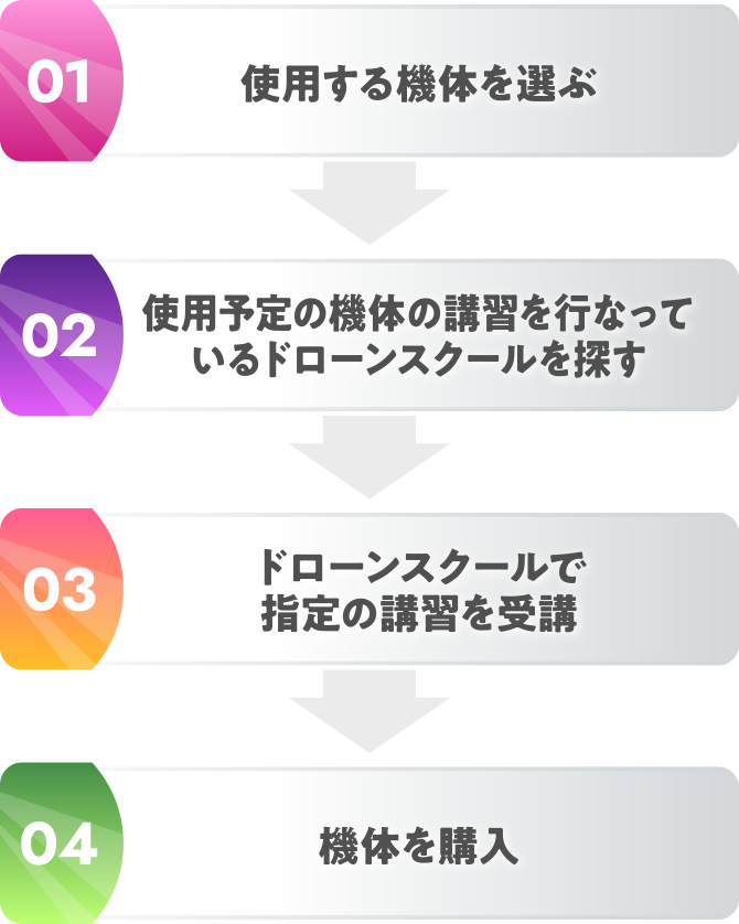 01使用する機体を選ぶ　→02使用予定の機体の講習を行っているドローンスクールを探す　→03ドローンスクールで指定の講習を受講　→04機体を購入