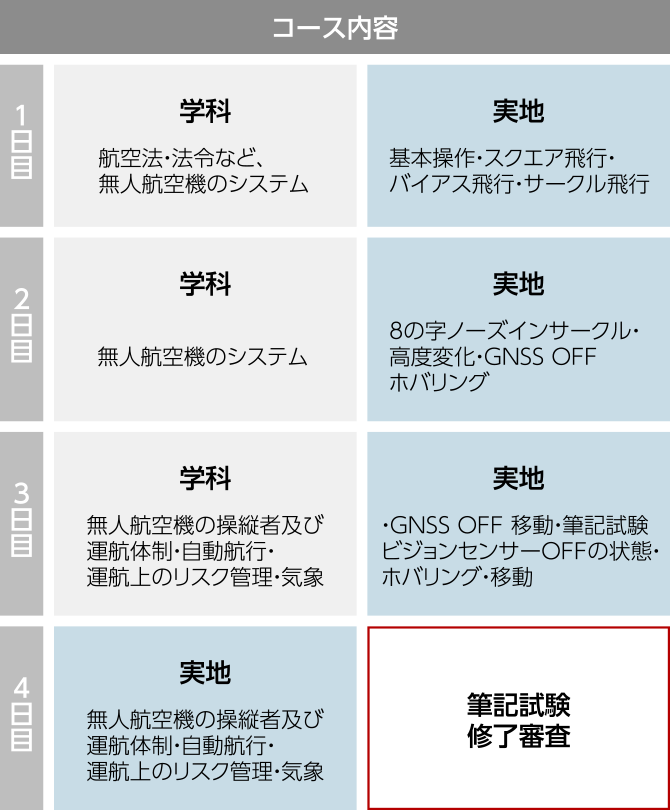 二等無人航空機操縦士コースのコース内容