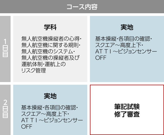 二等無人航空機操縦士民間ライセンス保有者向けコースのコース内容