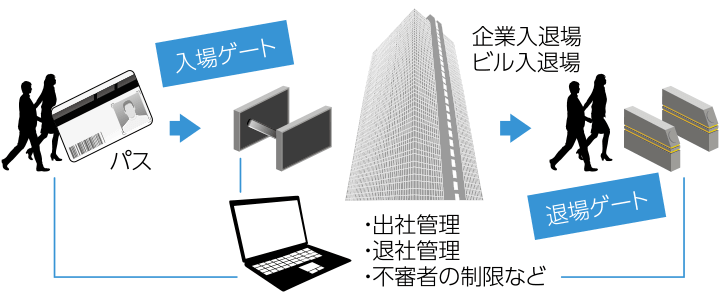 入場から退場まで、ゲートシステムを利用した図