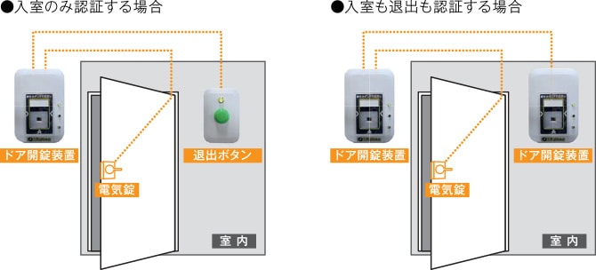 入室のみ認証する場合の図と入室も退室も認証する場合の図