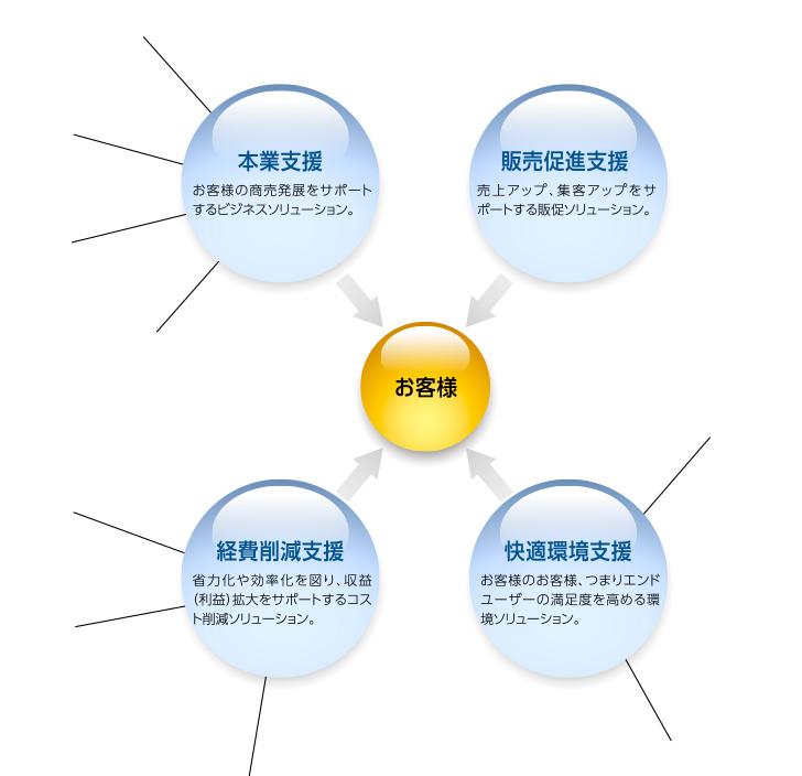 Fujitakaの多岐に渡るサービス