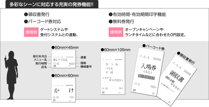 多彩なシーンに対応する充実の発券機能！！　●領収書発行　●バーコード券対応　使用例：ゲートシステムや受付システムとの連動。　●有効時間・有効期間印字機能　●無料券発行　使用例：オープンキャンペーンやランチタイムなどに合わせた0円設定。