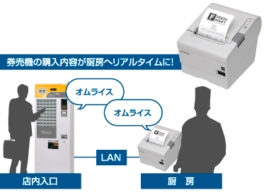 券売機の購入内容が厨房へリアルタイムに！