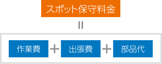 スポット保守料金＝作業費＋出張費＋部品代