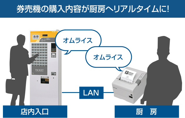 券売機の購入内容が厨房へリアルタイムに！