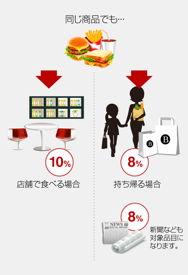 同じ商品でも店舗で食べる場合10%、持ち変える場合は8%。新聞なども8%の対象品目になります。