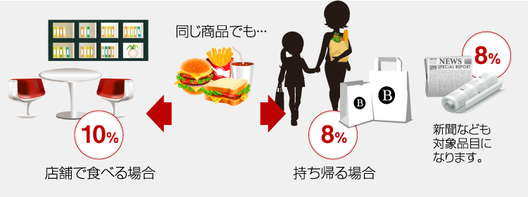 同じ商品でも店舗で食べる場合10%、持ち変える場合は8%。新聞なども8%の対象品目になります。