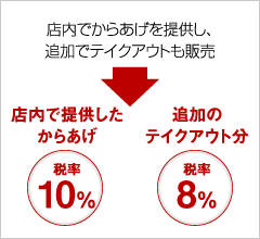 店内でからあげを提供し、追加でテイクアウトも販売した場合、店内で提供したからあげは税率10%、追加のテイクアウト分は税率8%